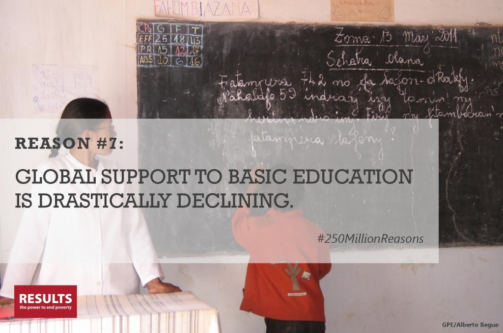 Reason 7: global support to basic education is declining