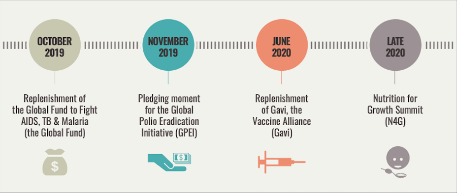 Figure: Timeline of health multilateral organisations' pledging moments