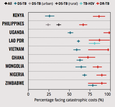 Graph - TB catastrophic costs