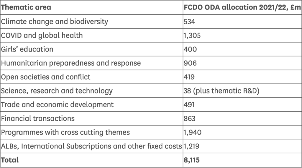 Table showing the FCDO priority areas and budget - click link in caption for plan text