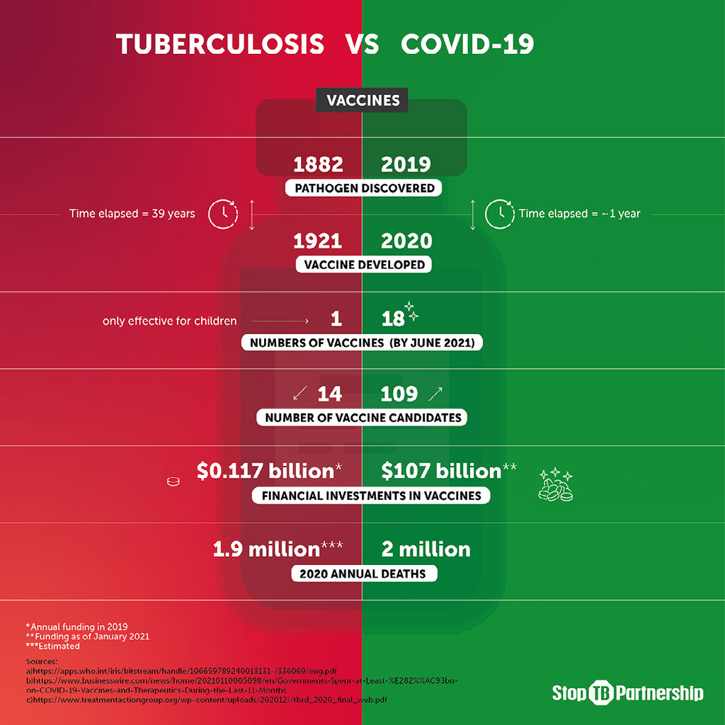 TB and COVID-19 timeline